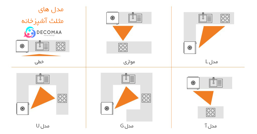 یک مثلث کار آشپزخانه ایجاد کنید